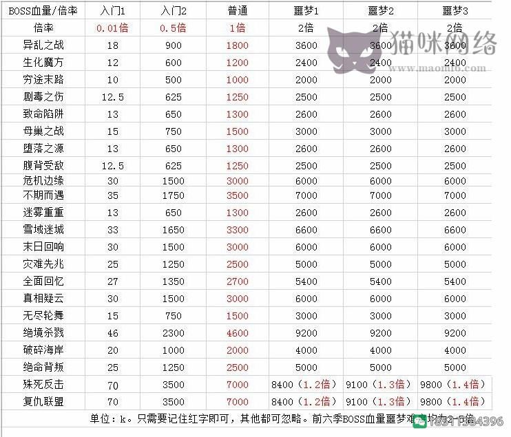 灾变BOSS血量表反恐精英CSOL游戏-猫咪网络