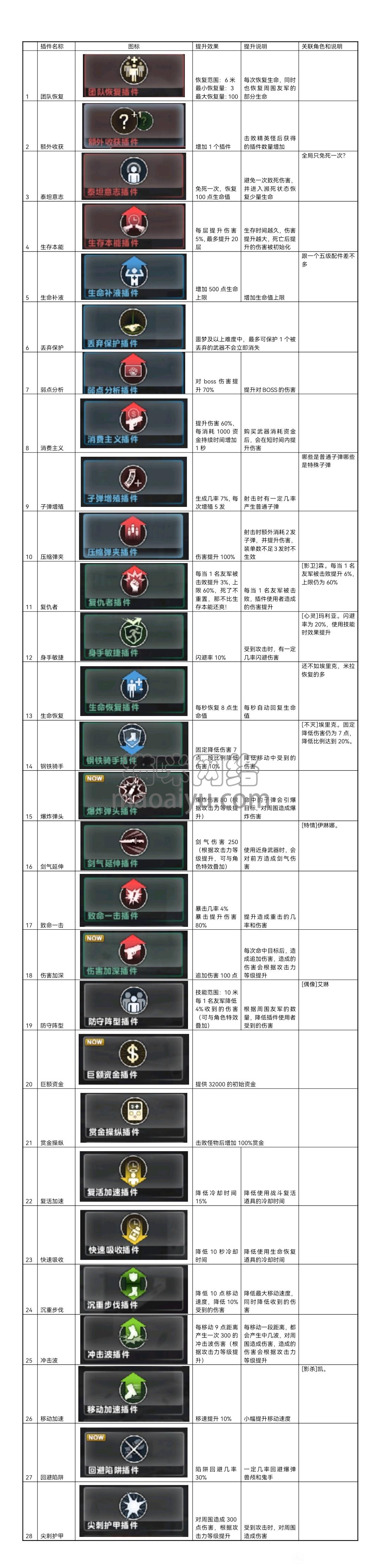 CSOL大灾变各个插件详细介绍和作用-猫咪网络
