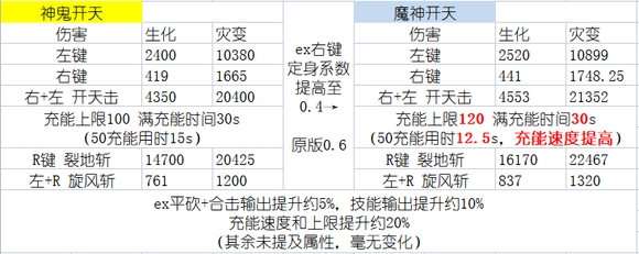 CSOL魔神开天和神鬼开天数据伤害评测-猫咪网络